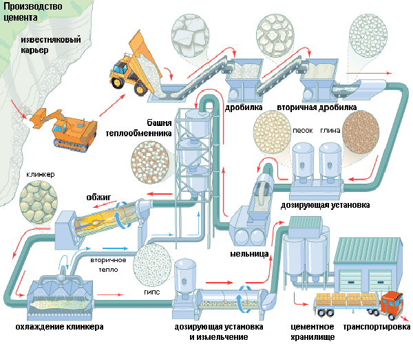 рисунок с этапами производства цемента